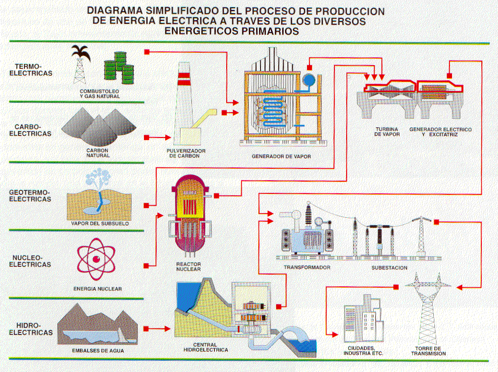 Encuentra aquí información de Energía eléctrica para tu escuela ¡Entra ya! Rincón del Vago